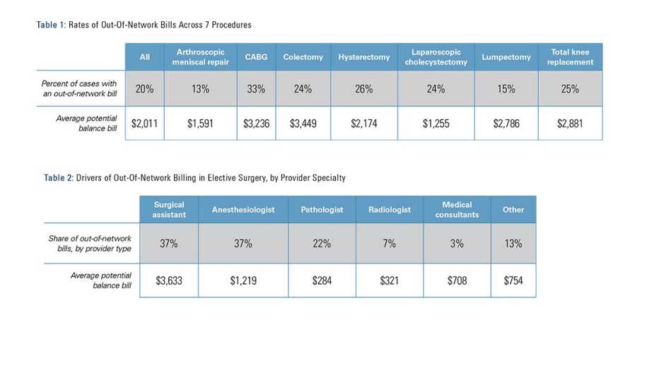 Tables explaining unexpected bills for surgery by speciality