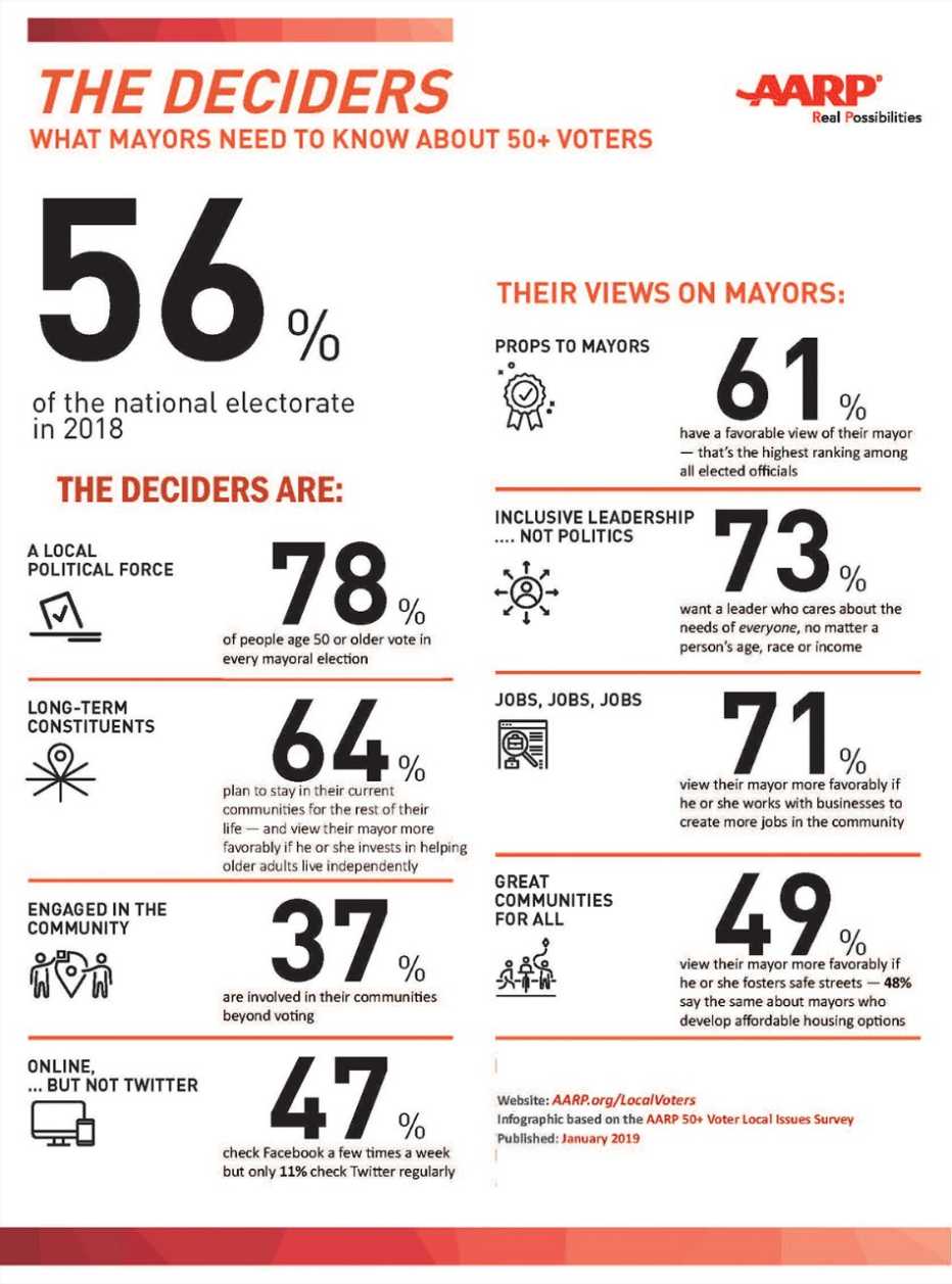 The Deciders: What Mayors Need to Know About 50+ Voters