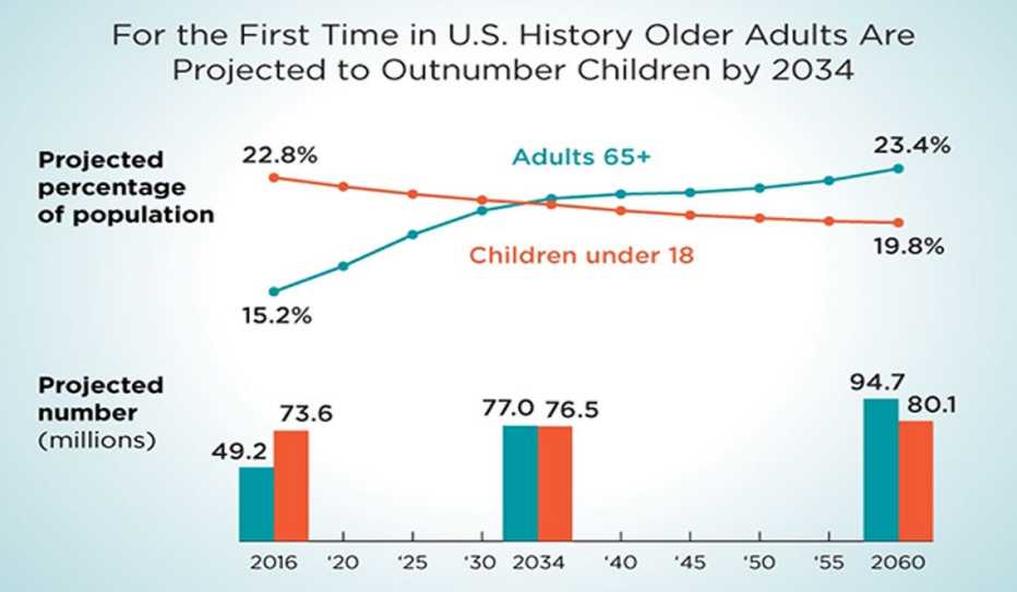 U.S. Census Bureau Chart