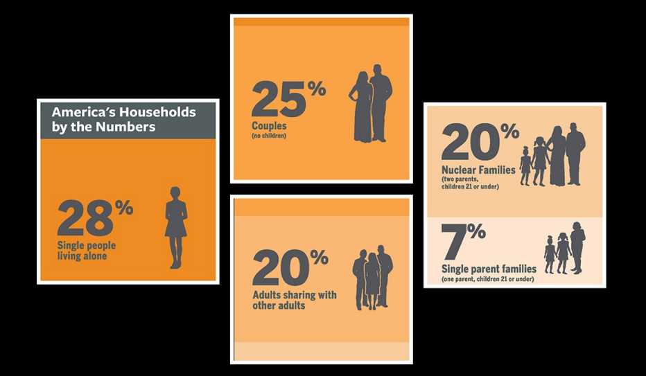 Single people living alone is the most common household type in the U.S.