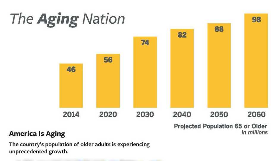 More than 56 million Americans are now age 65 or older.
