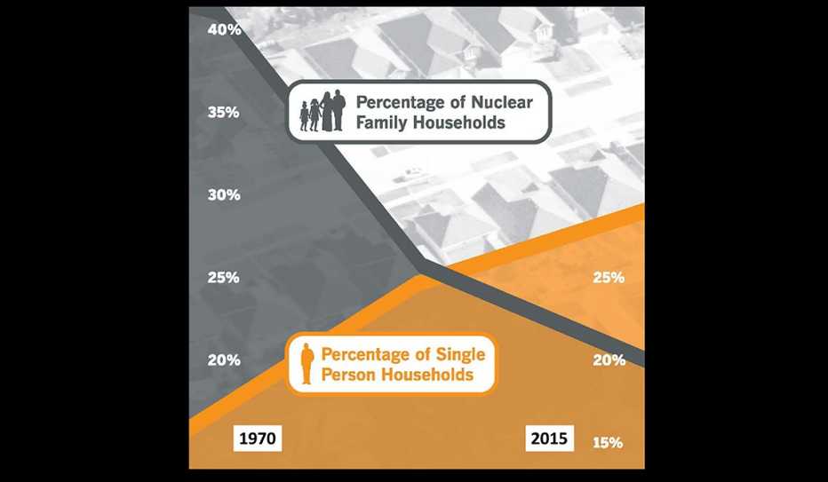Unlike in the 1950s, there are now more single person households in the U.S. than nuclear family households.