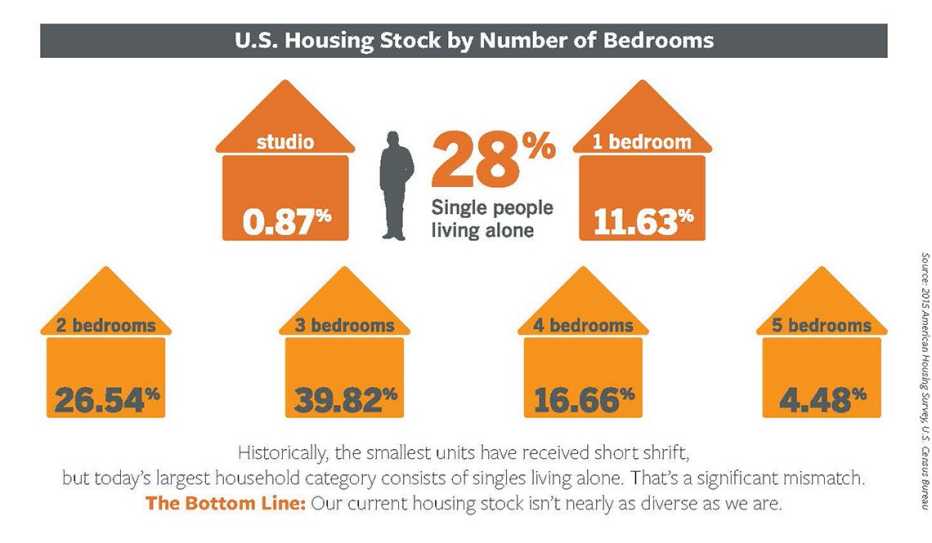 The current housing stock isn't nearly as diverse as the nation's population.