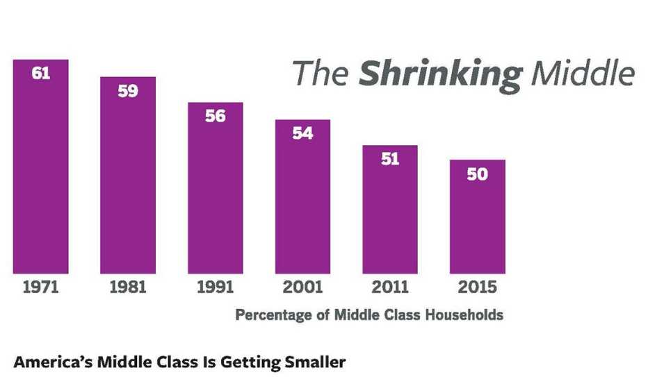 The percentage of middle class households has declined from 61 percent in 1971 to 50 percent in 2015.