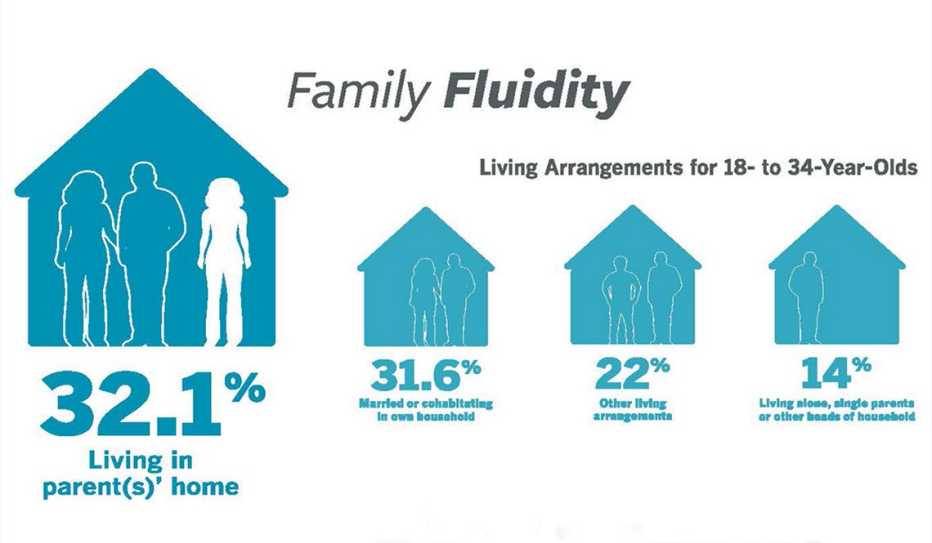More than 30 percent of adults ages 18 to 34 years old are living in their parent(s)' home.