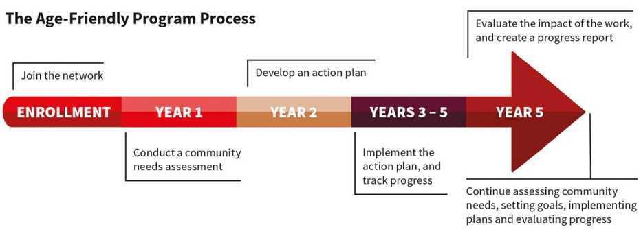 Age-Friendly Program Process