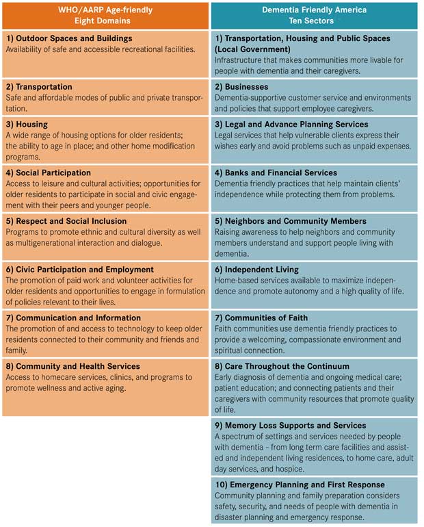 Organizing frameworks for the AARP Network of Age-Friendly Communities and for Dementia Friendly Communities