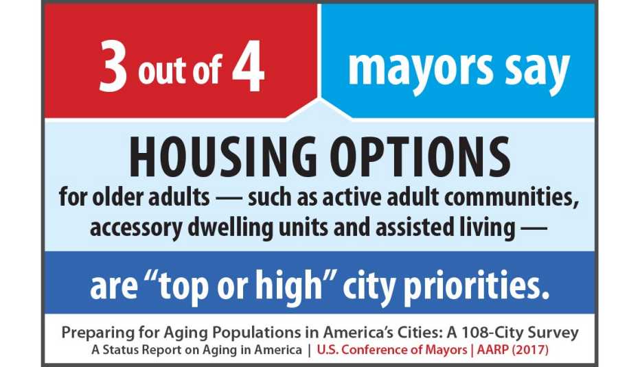 3 out of 4 mayors say housing options for older adults, such as active adult communities, accessory dwelling units and assisted living, are top or high city priorities.