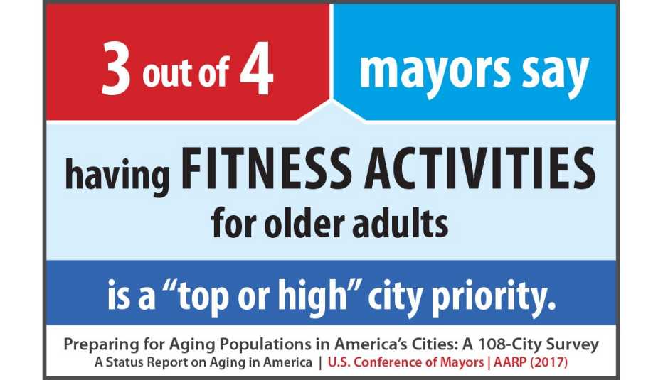 3 out of 4 mayors say having fitness activities for older adults is a top or high city priority.