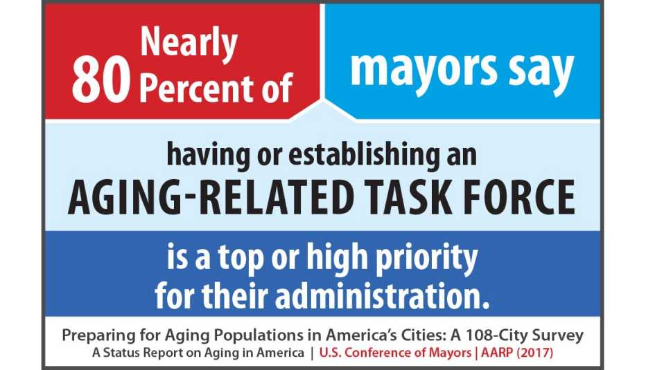 Nearly 80 percent of mayors say having or establishing an aging-related task force is a top or high priority for their administration.