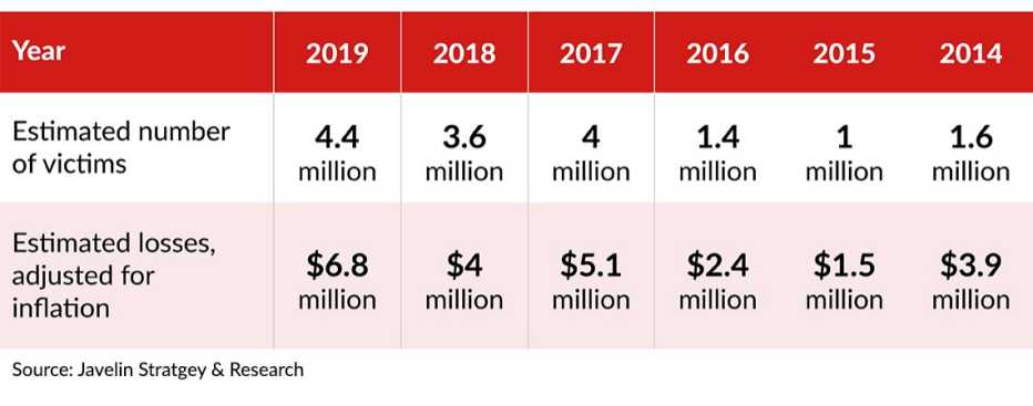 table showing that in twenty nineteen the number of victims and dollar losses of account takeover fraud have skyrocketed 