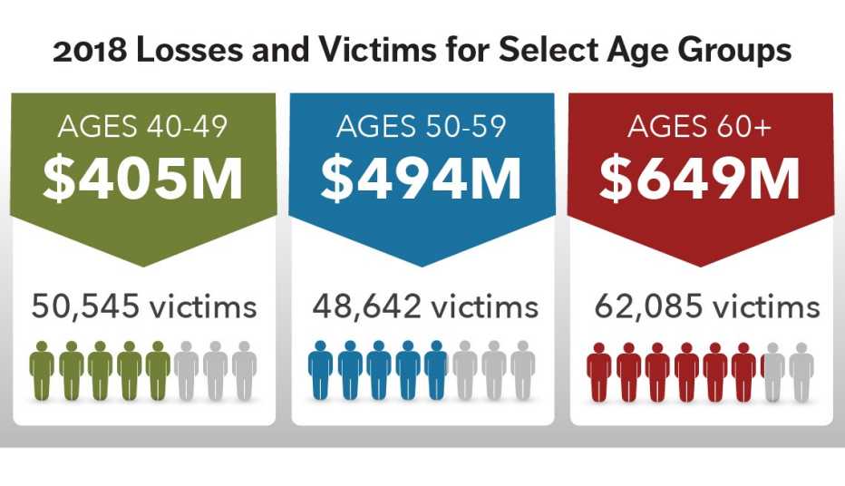 2018 Losses and Victims for Select Age Groups illustration