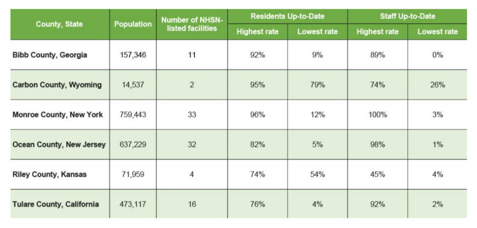 Chart of Covid-19 vaccination rates in various nursing homes