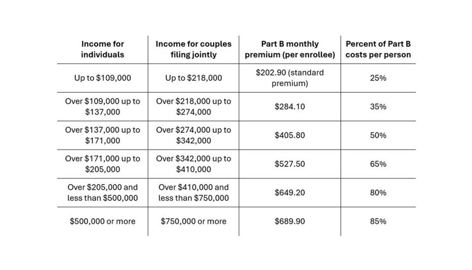 A 9.7% Medicare Part B Premium Jump in 2026: Why the Increase and What It Means for Enrollees