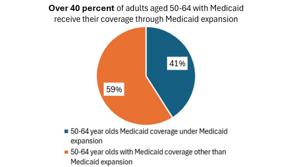 Data Visualization: Older Adults Ages 50-64 Who Rely on Medicaid Expansion
