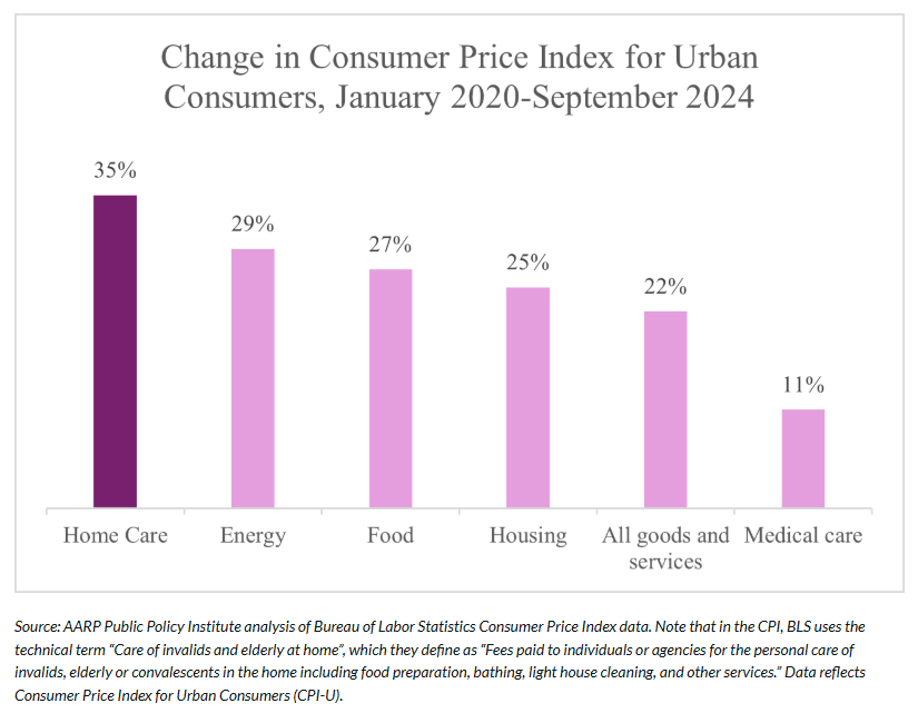 Change in Consumer Price Index for Urban Consumers, January 2020 - September 2024