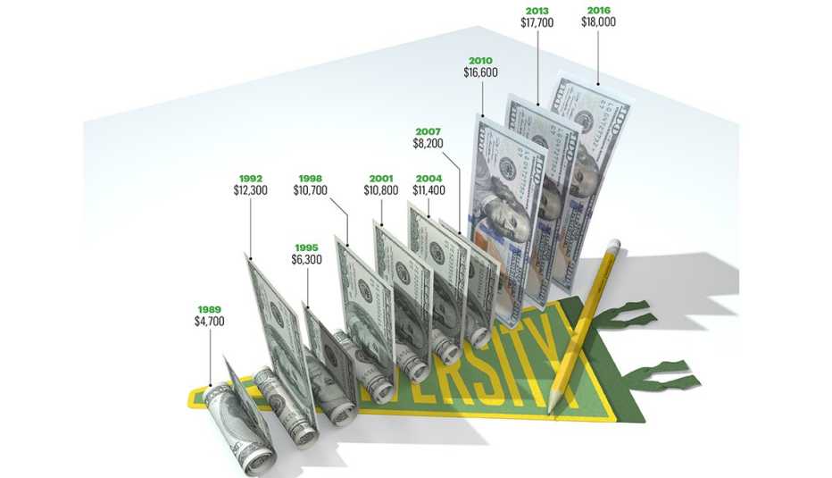 Gráfica que muestra en cifras y por año la deuda estudiantil por vivienda en Estados Unidos.