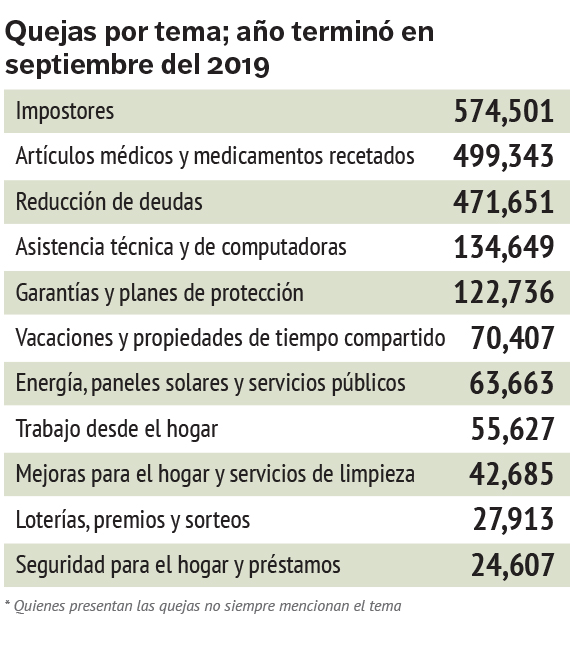 Gráfica Quejas por tema; año terminó en septiembre del 2019.