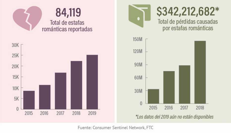 Estadística de estafas románticas reportadas y sus pérdidas.