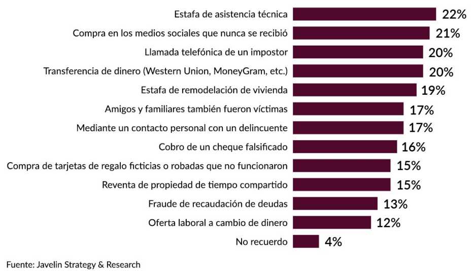 Gráfica de las principales estafas en el 2020