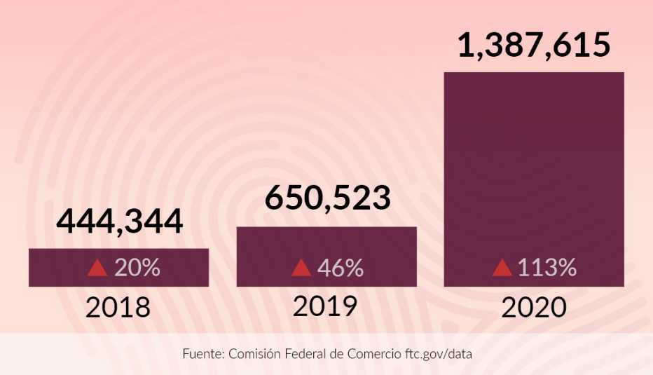 Gráfica estadística de reporte de robo de identidad en el 2020