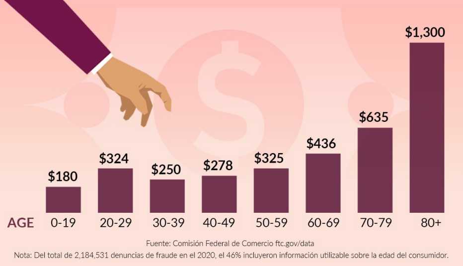 Gráfica estadística de pérdidas por robo de identidad en el 2020.