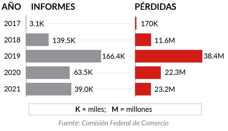 Gráfica estadística que muetra las pérdidas monetarias por estafas en los últimos 5 años