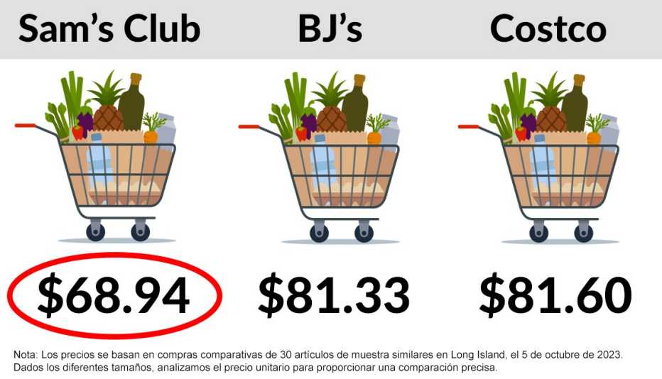 Precios totales para la misma compra en BJ’s, Costco y Sam’s Club. Sam’s Club tiene el total más barato con sesenta y ocho dólares y noventa y cuatro centavos, el siguiente es BJ’s con ochenta y un dólares y treinta y tres centavos; y finalmente Costco con ochenta y un dólares y sesenta centavos.