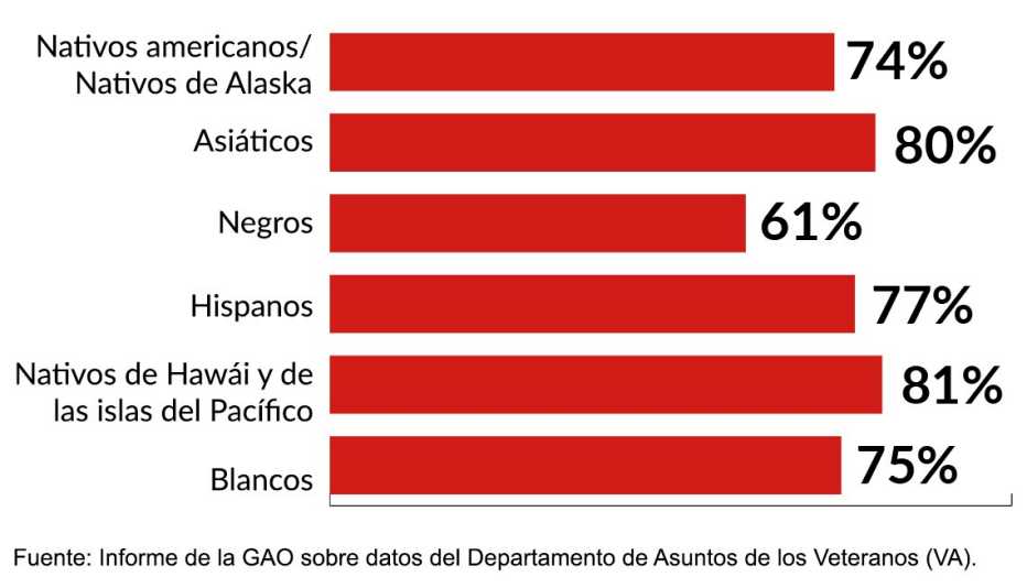 una tabla que muestra las disparidades de reclamos por discapacidad de los veteranos por grupo étnico