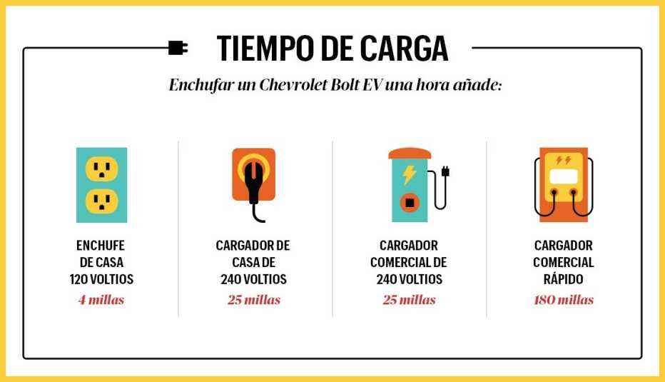 Infografía sobre el tiempo de carga de automóviles eléctricos