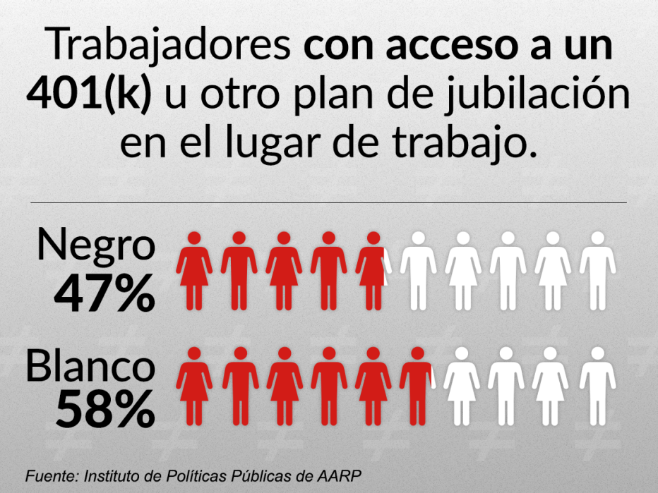 Gráfico que muestra los trabajadores negros que tienen acceso a planes de jubilación.