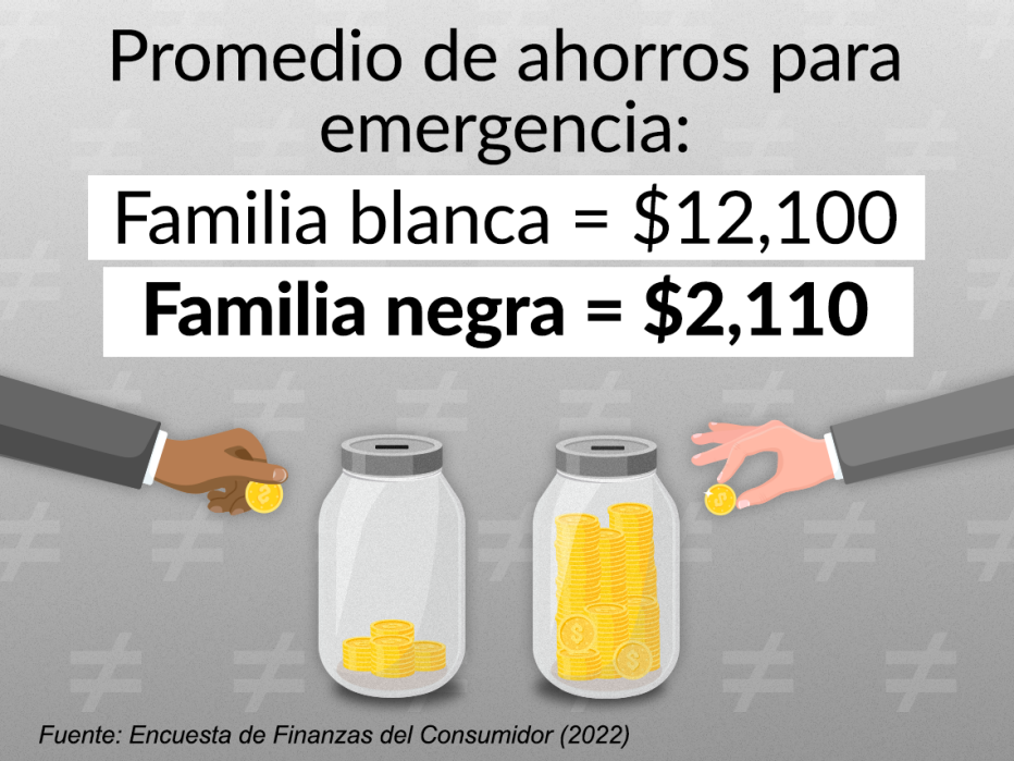 Ilustración del promedio de ahorros que se destinan para emergencias