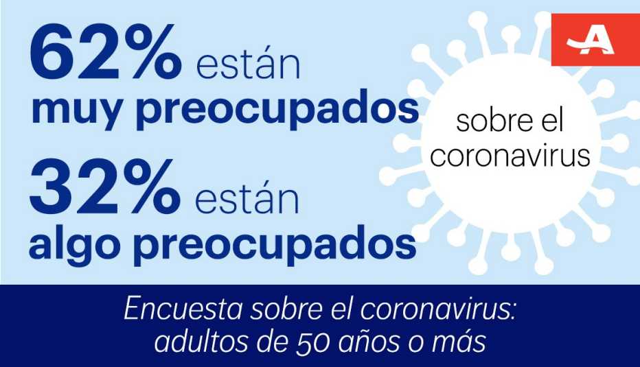 Gráfica pregunta qué tan preocupado estás