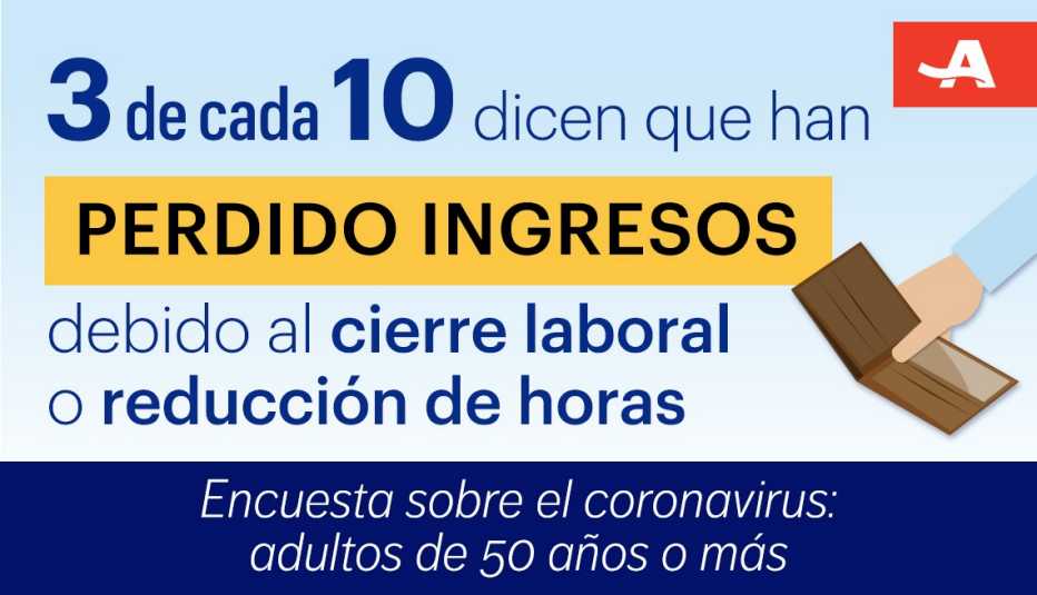 Gráfica sobre la pérdida o afectación de los ingresos