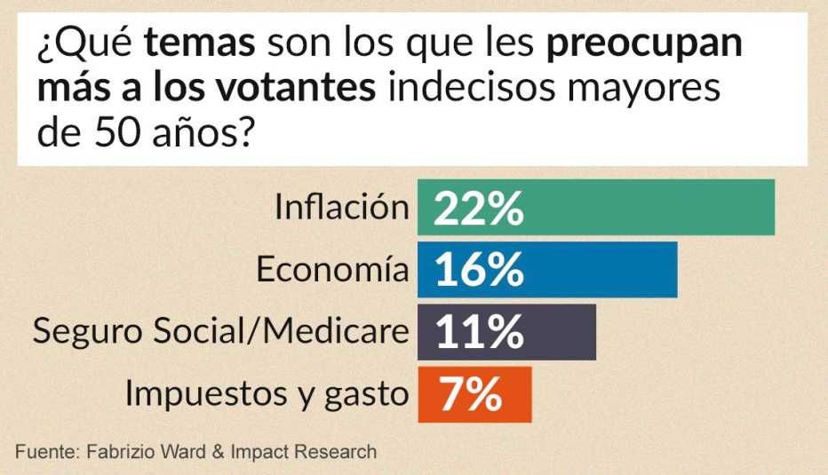 Qué temas les preocupan más a los votantes indecisos mayores de 50 años