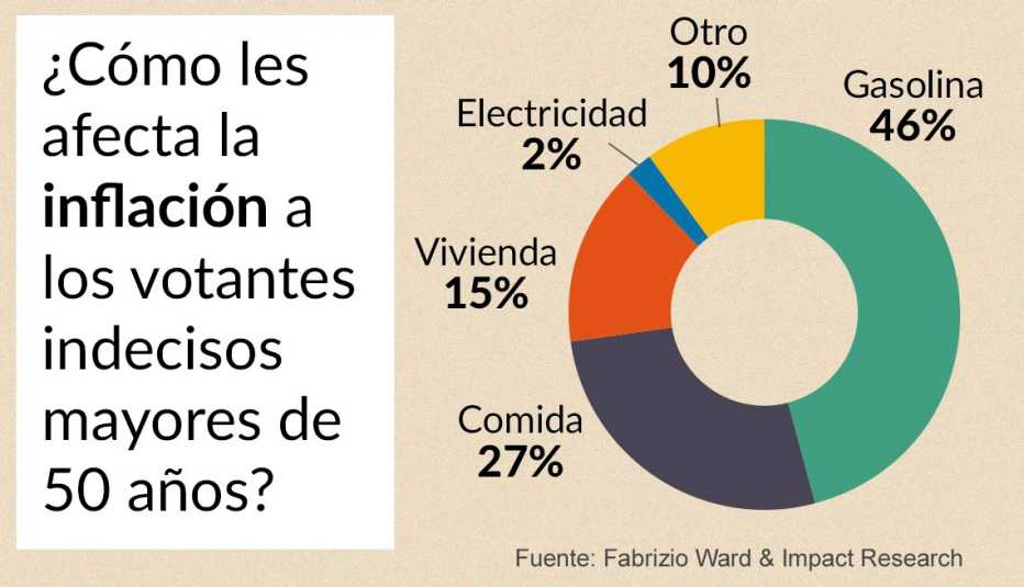 Cómo afecta más la inflación a los votantes indecisos mayores de 50 años
