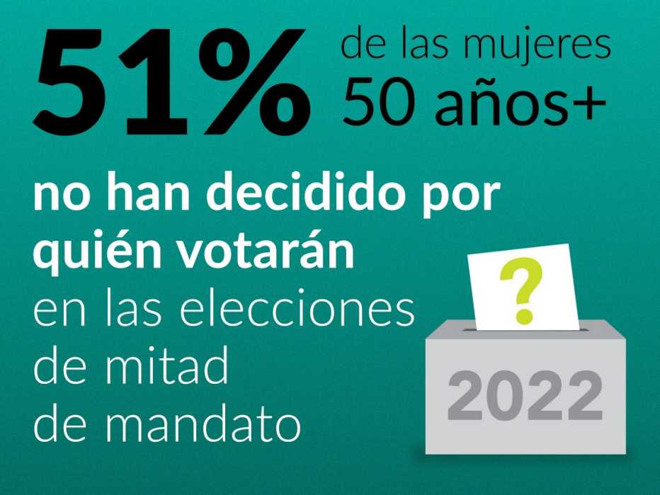 51 por ciento de las mujeres de 50 años o más no han decidido por quién votar