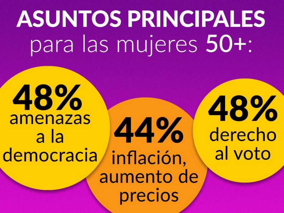 Asuntos principales para las mujeres de 50 años o más en las elecciones