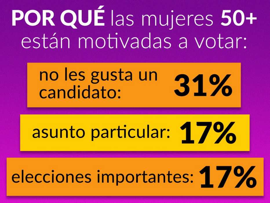 Por qué las mujeres de 50 años o más están motivadas a votar