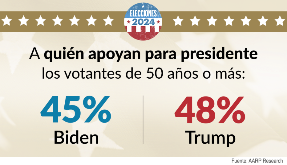 Gráfica sobre encuesta electoral