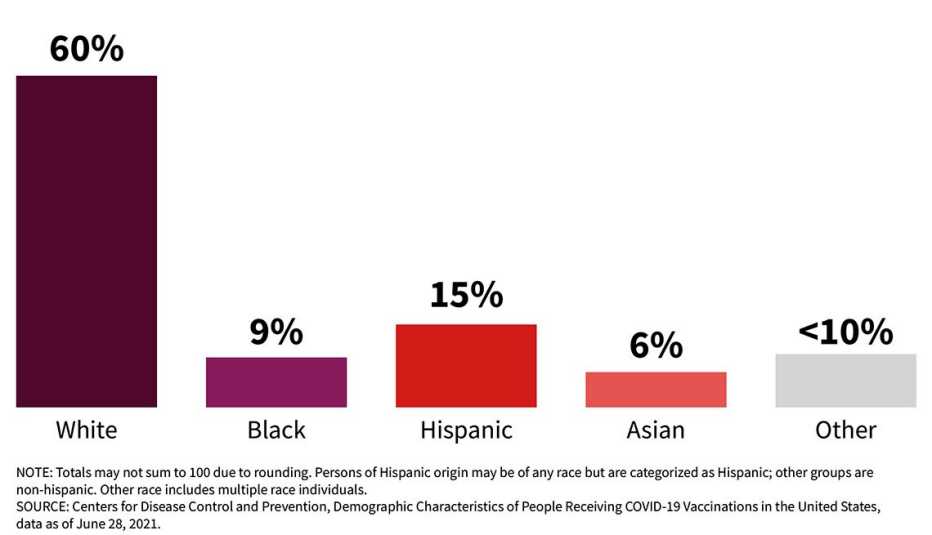 COVID-19 vaccination rates by ethnicity