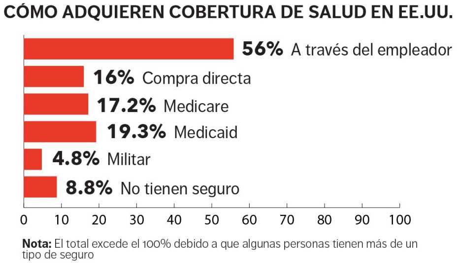 Gráfica que ilustra cómo las personas adquieren la cobertura de salud en EE.UU.